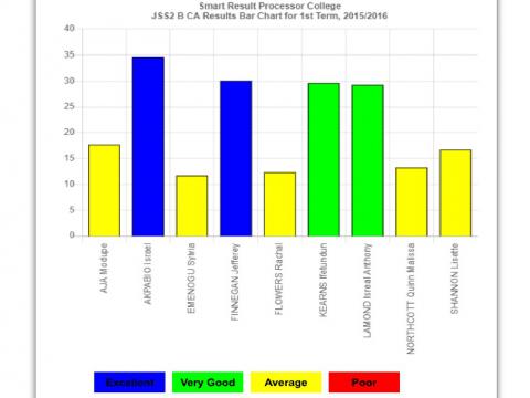 Smart Result Processor (SRP) bar chart