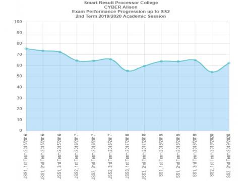 Smart Result Processor (SRP) trend graph